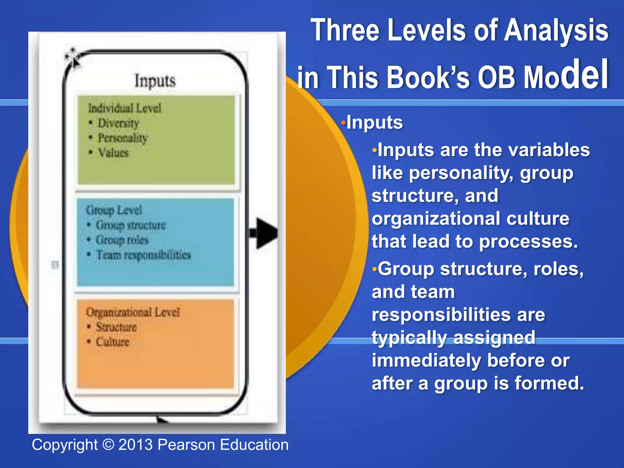 Copyright © 2013 Pearson Education
Three Levels of Analysis
in This Book’s OB Model
•Inputs
•Inputs are the variables
like personality, group
structure, and
organizational culture
that lead to processes.
•Group structure, roles,
and team
responsibilities are
typically assigned
immediately before or
after a group is formed.
 