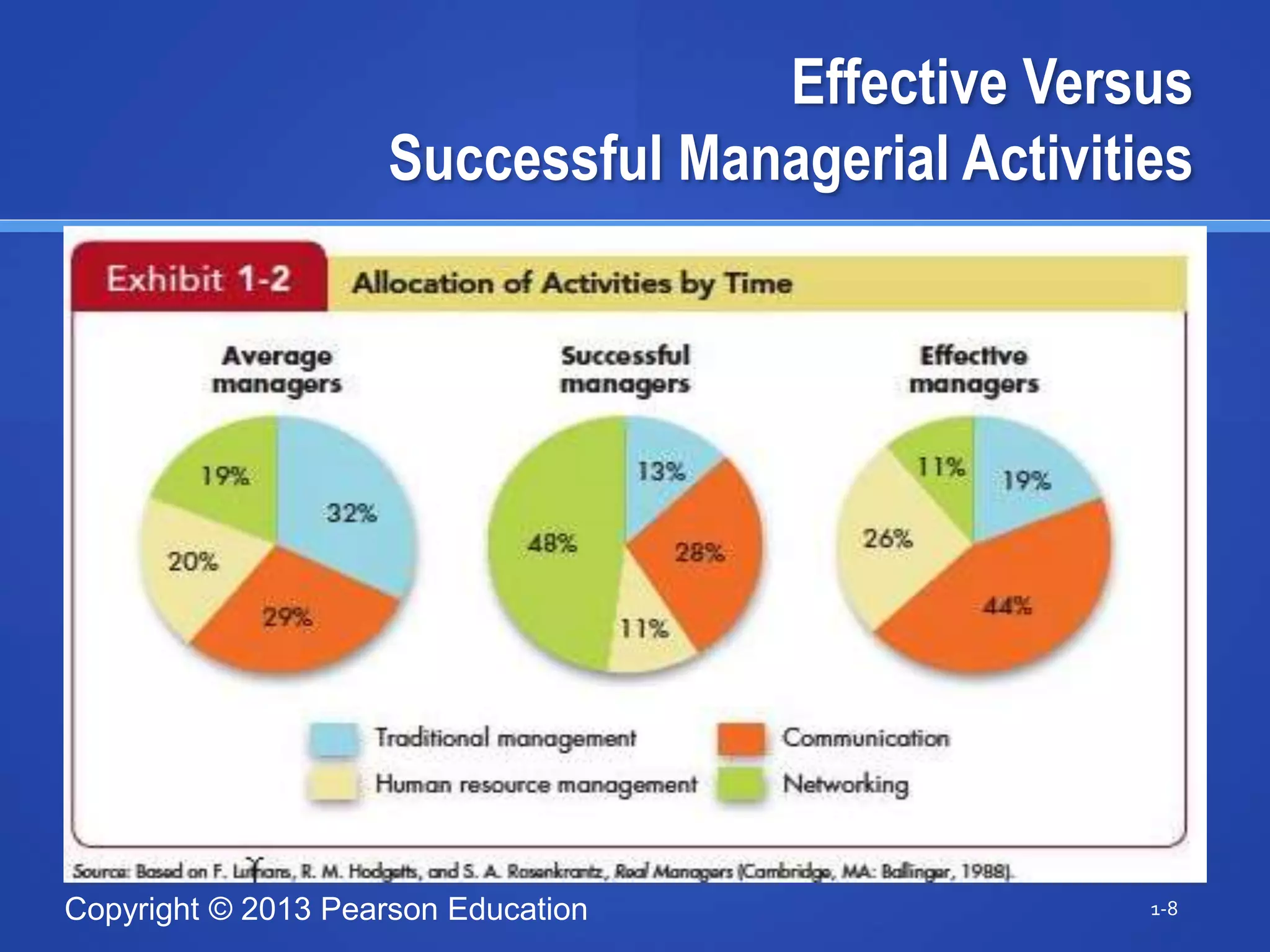 Copyright © 2013 Pearson Education
Effective Versus
Successful Managerial Activities
1-8
Insert Exhibit 1.2
 