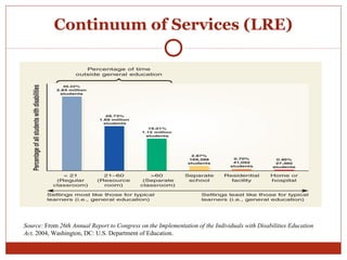Continuum of Services (LRE)
Source: From 26th Annual Report to Congress on the Implementation of the Individuals with Disabilities Education
Act, 2004, Washington, DC: U.S. Department of Education.
 