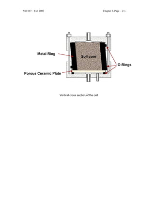SSC107 – Fall 2000 Chapter 2, Page - 21 -
O-Rings
Metal Ring
Porous Ceramic Plate
Soil core
Vertical cross section of the cell
 