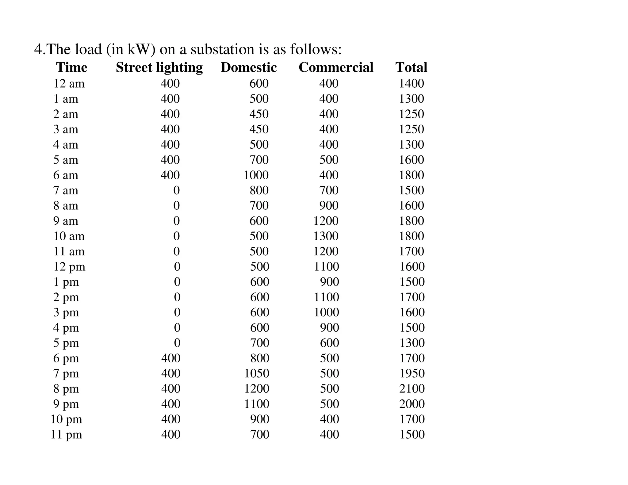 4.The load (in kW) on a substation is as follows:
   Time      Street lighting   Domestic   Commercial   Total
  12 am             400            600       400       1400
  1 am              400            500       400       1300
  2 am              400            450       400       1250
  3 am              400            450       400       1250
  4 am              400            500       400       1300
  5 am              400            700       500       1600
  6 am              400           1000       400       1800
  7 am                0            800       700       1500
  8 am                0            700       900       1600
  9 am                0            600      1200       1800
  10 am               0            500      1300       1800
  11 am               0            500      1200       1700
  12 pm               0            500      1100       1600
  1 pm                0            600       900       1500
  2 pm                0            600      1100       1700
  3 pm                0            600      1000       1600
  4 pm                0            600       900       1500
  5 pm                0            700       600       1300
  6 pm              400            800       500       1700
  7 pm              400           1050       500       1950
  8 pm              400           1200       500       2100
  9 pm              400           1100       500       2000
  10 pm             400            900       400       1700
  11 pm             400            700       400       1500
 