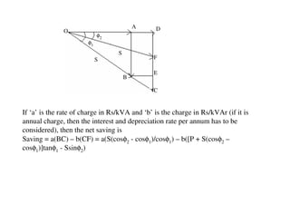 A    D
              O
                            φ2
                       φ1
                                  S
                            S                  F

                                               E
                                      B

                                               C


If ‘a’ is the rate of charge in Rs/kVA and ‘b’ is the charge in Rs/kVAr (if it is
annual charge, then the interest and depreciation rate per annum has to be
considered), then the net saving is
Saving = a(BC) – b(CF) = a(S(cosφ2 - cosφ1)/cosφ1) – b([P + S(cosφ2 –
cosφ1)]tanφ1 - Ssinφ2)
 
