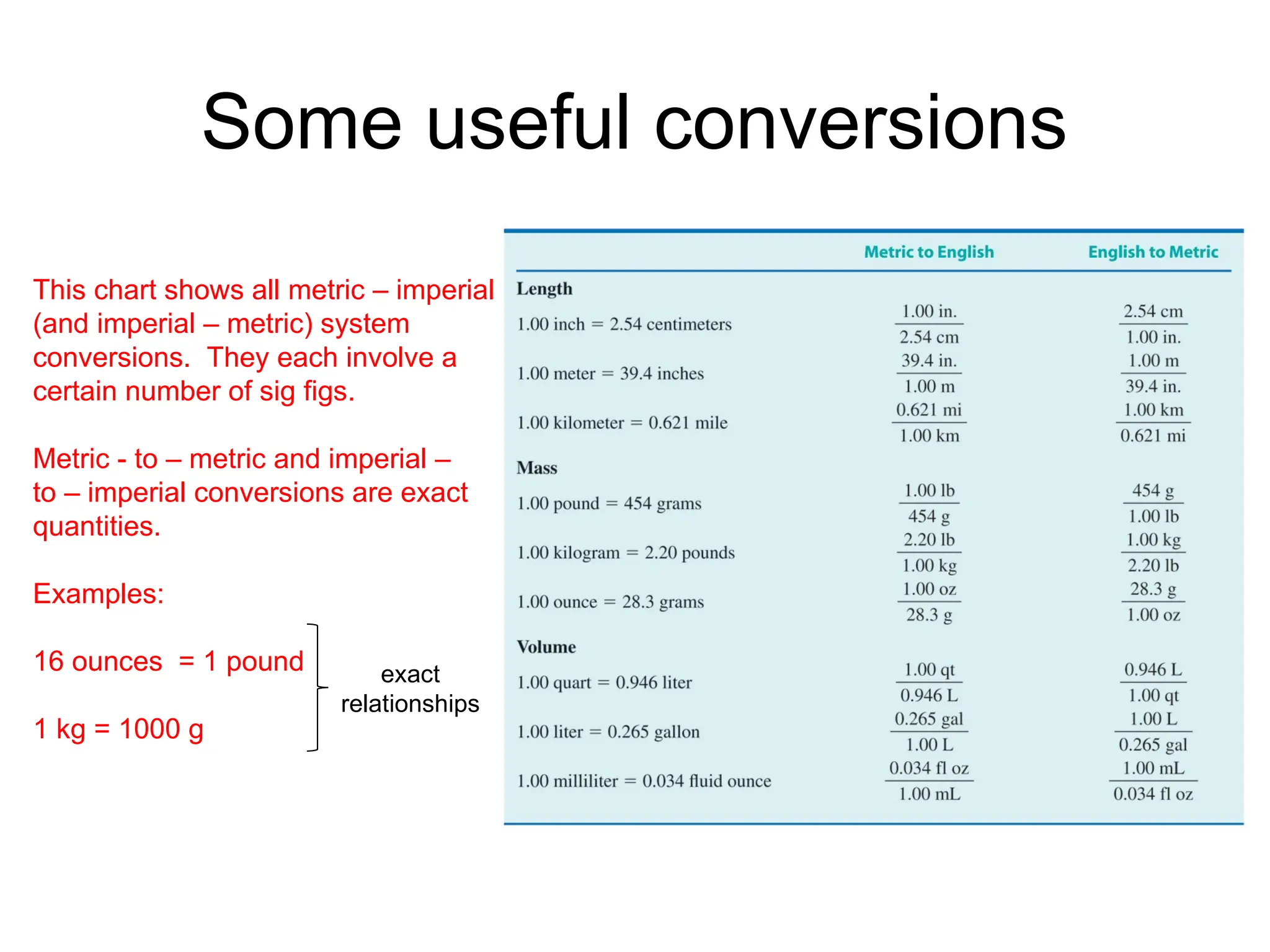 Some useful conversions
This chart shows all metric – imperial
(and imperial – metric) system
conversions. They each involve a
certain number of sig figs.
Metric - to – metric and imperial –
to – imperial conversions are exact
quantities.
Examples:
16 ounces = 1 pound
1 kg = 1000 g
exact
relationships
 