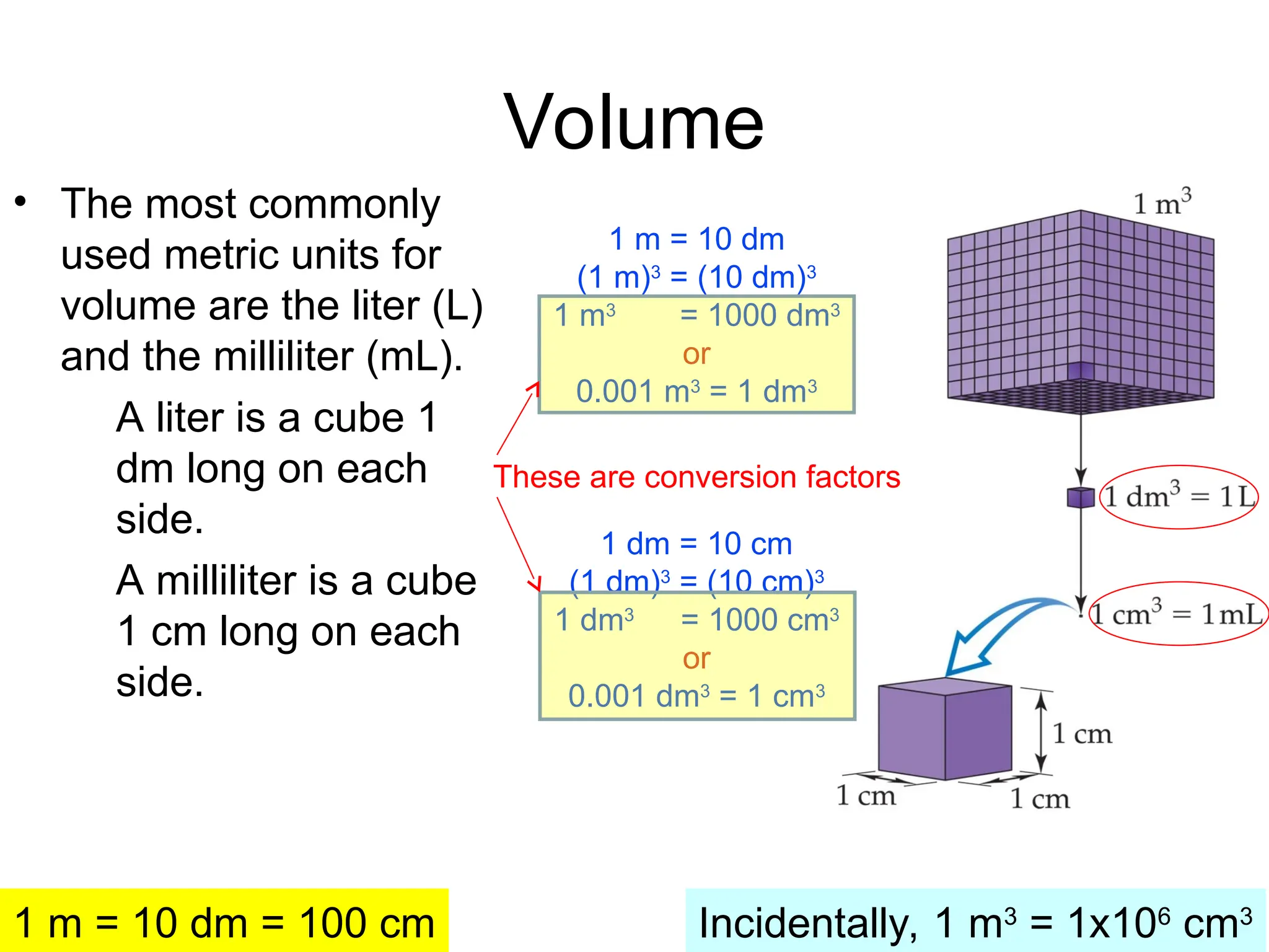Volume
• The most commonly
used metric units for
volume are the liter (L)
and the milliliter (mL).
A liter is a cube 1
dm long on each
side.
A milliliter is a cube
1 cm long on each
side.
1 m = 10 dm = 100 cm
1 m = 10 dm
(1 m)3
= (10 dm)3
1 m3
= 1000 dm3
or
0.001 m3
= 1 dm3
1 dm = 10 cm
(1 dm)3
= (10 cm)3
1 dm3
= 1000 cm3
or
0.001 dm3
= 1 cm3
Incidentally, 1 m3
= 1x106
cm3
These are conversion factors
 