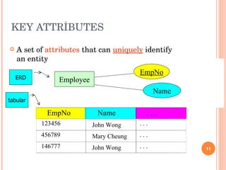 KEY ATTRİBUTES A set of  attributes  that can  uniquely  identify an entity ERD tabular Employee EmpNo Name EmpNo Name . . . 123456 John Wong . . . 456789 . . . 146777 . . . John Wong Mary Cheung 