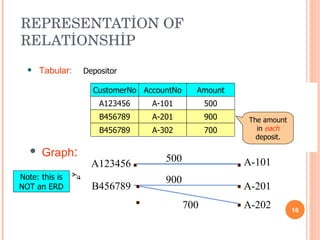 REPRESENTATİON OF RELATİONSHİP Tabular: Depositor Note: this is NOT an ERD The amount in  each  deposit. CustomerNo A123456 B456789 B456789 AccountNo A-101 A-201 A-302 Amount 500 900 700 A123456 B456789 A-101 A-201 A-202 500 900 700 Graph : 