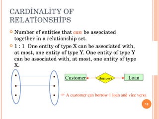 CARDİNALİTY OF RELATİONSHİPS Number of entities that  can  be associated together in a relationship set. 1 : 1   One entity of type X can be associated with, at most, one entity of type Y. One entity of type Y can be associated with, at most, one entity of type X. Customer Loan Borrows A customer can borrow 1 loan and vice versa 