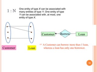 1 :  N  Customer Loan One entity of type  X  can be associated with many entities of type  Y . One entity of type  Y  can be associated with, at most, one entity of type  X .  Customer Borrow Loan A Customer can borrow more than 1 loan,  whereas a loan has only one borrower. 