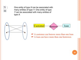 N  :  M One entity of type  X  can be associated with many entities of type  Y . One entity of type  Y  can be associated with many entities of type  X . Customer Borrow loan A customer can borrow more than one loan A loan can have more than one borrower. 
