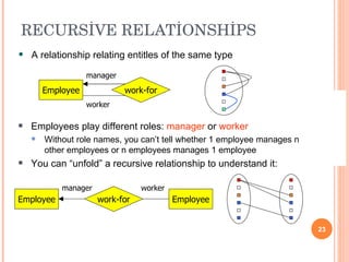RECURSİVE RELATİONSHİPS A relationship relating entitles of the same type Employees play different roles:  manager  or  worker Without role names, you can’t tell whether 1 employee manages n other employees or n employees manages 1 employee You can “unfold” a recursive relationship to understand it: manager worker Employee work-for Employee manager worker Employee work-for 