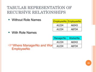 TABULAR REPRESENTATİON OF RECURSİVE   RELATİONSHİPS Without Role Names With Role Names Where ManagerNo and WorkerNo are Valid EmployeeNo ManagerNo WorkerNo A1234 A6543 A1234 A8734 EmployeeNo EmployeeNo A1234 A8734 A1234 A6543 