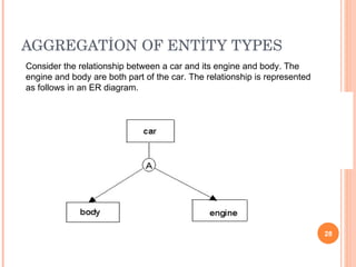 AGGREGATİON OF ENTİTY TYPES Consider the relationship between a car and its engine and body. The engine and body are both part of the car. The relationship is represented as follows in an ER diagram.  