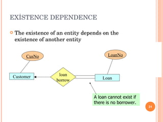 EXİSTENCE DEPENDENCE The existence of an entity depends on the existence of another entity Customer Loan loan borrow CusNo LoanNo A loan cannot exist if there is no borrower. 