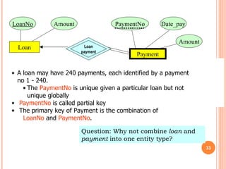 LoanNo Amount Date_pay PaymentNo Payment A loan may have 240 payments, each identified by a payment no 1 - 240. The  PaymentNo  is unique given a particular loan but not unique globally PaymentNo  is called partial key The primary key of Payment is the combination of   LoanNo  and  PaymentNo . Loan payment Question: Why not combine  loan  and  payment  into one entity type? Amount Loan 
