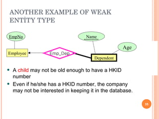ANOTHER EXAMPLE OF WEAK ENTİTY   TYPE A  child  may not be old enough to have a HKID number Even if he/she has a HKID number, the company may not be interested in keeping it in the database. EmpNo Name Dependent Emp_Dep Age Employee 