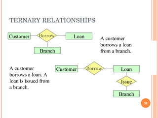 TERNARY RELATİONSHİPS Customer Loan Borrow Branch A customer borrows a loan from a branch. Customer Loan Borrow Branch Issue A customer borrows a loan. A loan is issued from a branch. 