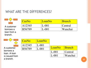 WHAT ARE THE DİFFERENCES? A customer borrows a loan from a branch. A customer borrows a loan. A loan is issued from a branch. 