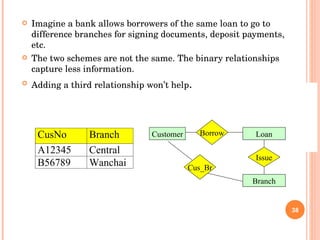 Imagine a bank allows borrowers of the same loan to go to difference branches for signing documents, deposit payments, etc. The two schemes are not the same. The binary relationships capture less information. Adding a third relationship won’t help . Customer Loan Borrow Branch Issue Cus_Br 
