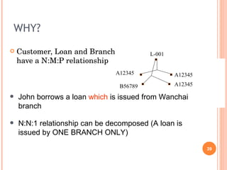 WHY? Customer, Loan and Branch have a N:M:P relationship N:N:1 relationship can be decomposed (A loan is issued by ONE BRANCH ONLY) John borrows a loan  which  is issued from Wanchai branch A12345 B56789 A12345 A12345 L-001 