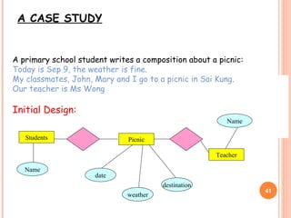 A CASE STUDY A primary school student writes a composition about a picnic:   Today is Sep 9, the weather is fine.  My classmates, John, Mary and I go to a picnic in Sai Kung.  Our teacher is Ms Wong Initial Design: Picnic weather destination date Students Name Teacher Name 