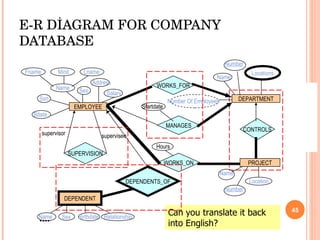 E-R DİAGRAM FOR COMPANY DATABASE EMPLOYEE WORKS_FOR MANAGES CONTROLS Startdate DEPARTMENT WORKS_ON PROJECT Hours DEPENDENTS_OF DEPENDENT SUPERVISION supervisee supervisor Fname Minit Lname Name Sex Address Salary Ssn Bdate Number Of Employees Locations Can you translate it back into English? Name Number Name Number Location Relationship Birthdate Sex Name 