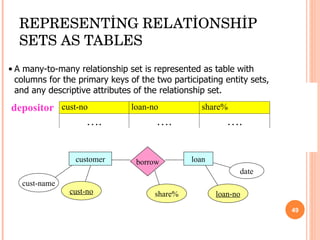 REPRESENTİNG RELATİONSHİP SETS AS TABLES depositor A many-to-many relationship set is represented as table with  columns for the primary keys of the two participating entity sets,  and any descriptive attributes of the relationship set. customer borrow loan loan-no cust-no share% date cust-name 
