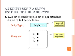 AN ENTİTY SET İS A SET OF ENTİTİES OF THE SAME TYPE E.g., a set of employees, a set of departments   also called entity types Employee Entity Type : e 1 e 2 e 3 Entity set: … The actual employees A general specification 