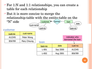 For 1:N and 1:1 relationships, you can create a table for each relationship But it is more concise to merge the relationship-table with the entity-table on the “N” side customer cust-no   cust-name A12345 B56789 Peter Wong Mary Cheung loan loan-no   L-001 L-002 date Sep 2000 Aug 2001 customer borrow loan cust-no cust-name date loan-no cust-no A12345 B56789 indicates who borrowed the loan 
