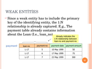 WEAK ENTİTİES Since a weak entity has to include the primary key of the identifying entity, the 1:N relationship is already captured. E.g., The payment table already contains information about the Loan (I.e., loan_no) Already indicates the 1:N relationship between loan-no and payment-no payment loan-no   payment-date payment-no payment-amount L-17 L-17 L-17 5 7 6 10 May 1999 23 May 1999 17 May 1999 50 300 75 