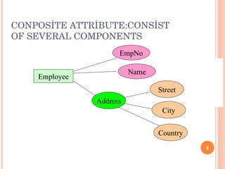 CONPOSİTE ATTRİBUTE:CONSİST OF SEVERAL COMPONENTS Country Employee Address Street City EmpNo Name 