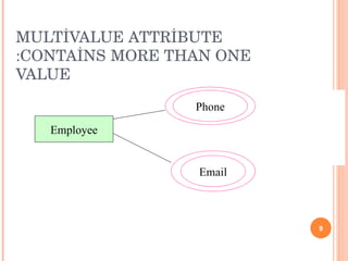 MULTİVALUE ATTRİBUTE :CONTAİNS   MORE THAN ONE VALUE Employee Phone Email 
