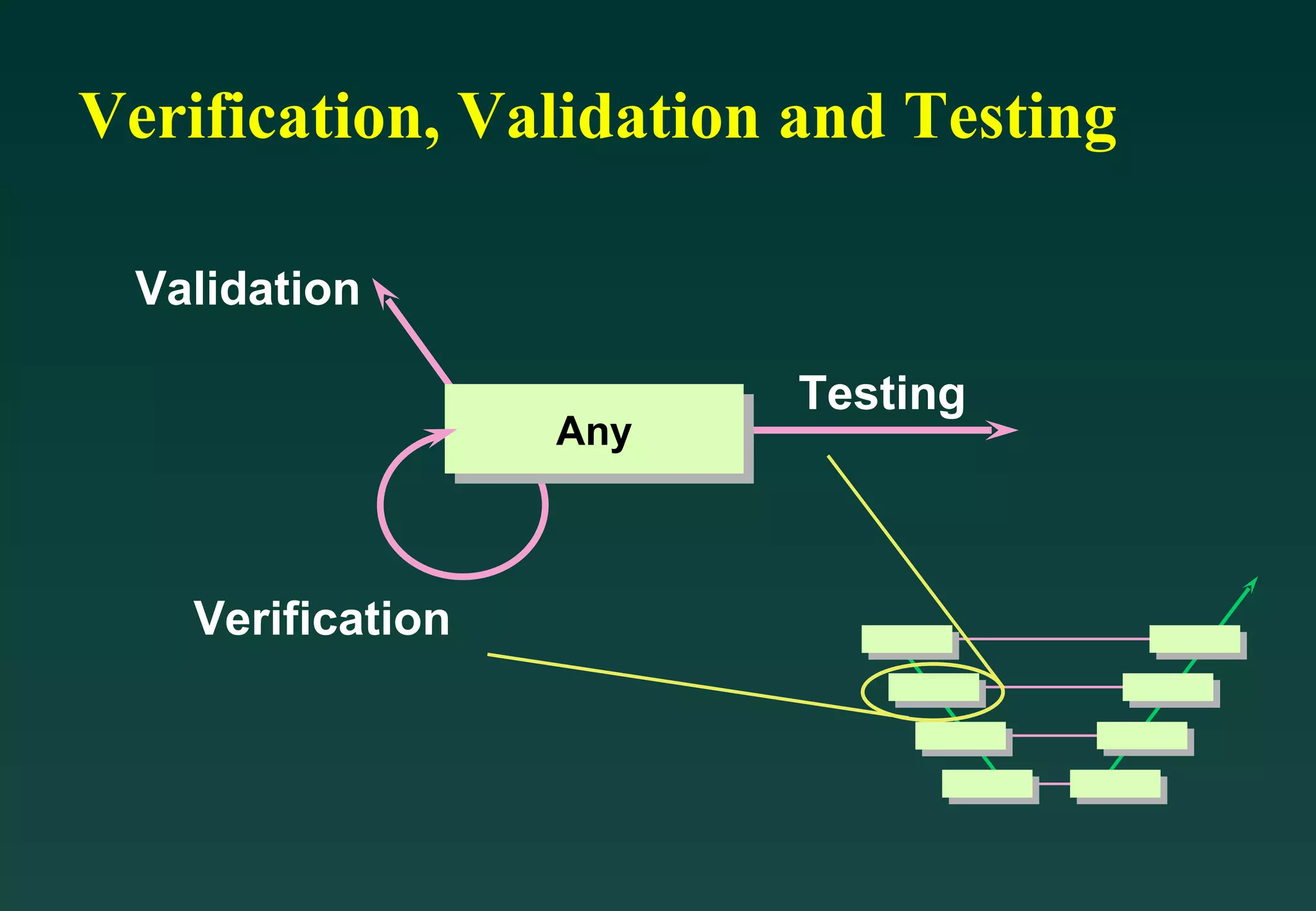 Verification, Validation and Testing Verification Validation Testing Any 