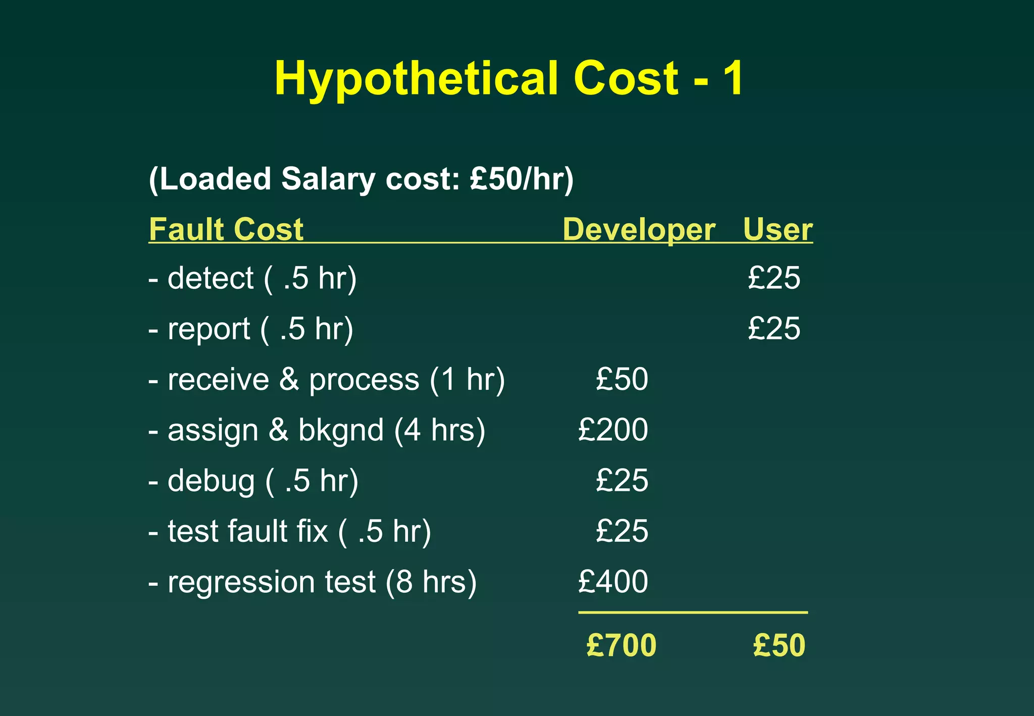 Hypothetical Cost - 1 (Loaded Salary cost: £50/hr) Fault Cost  Developer  User - detect ( .5 hr) £25 - report ( .5 hr) £25 - receive & process (1 hr)   £50 - assign & bkgnd (4 hrs) £200 - debug ( .5 hr)   £25 - test fault fix ( .5 hr)   £25 - regression test (8 hrs) £400 £700   £50 