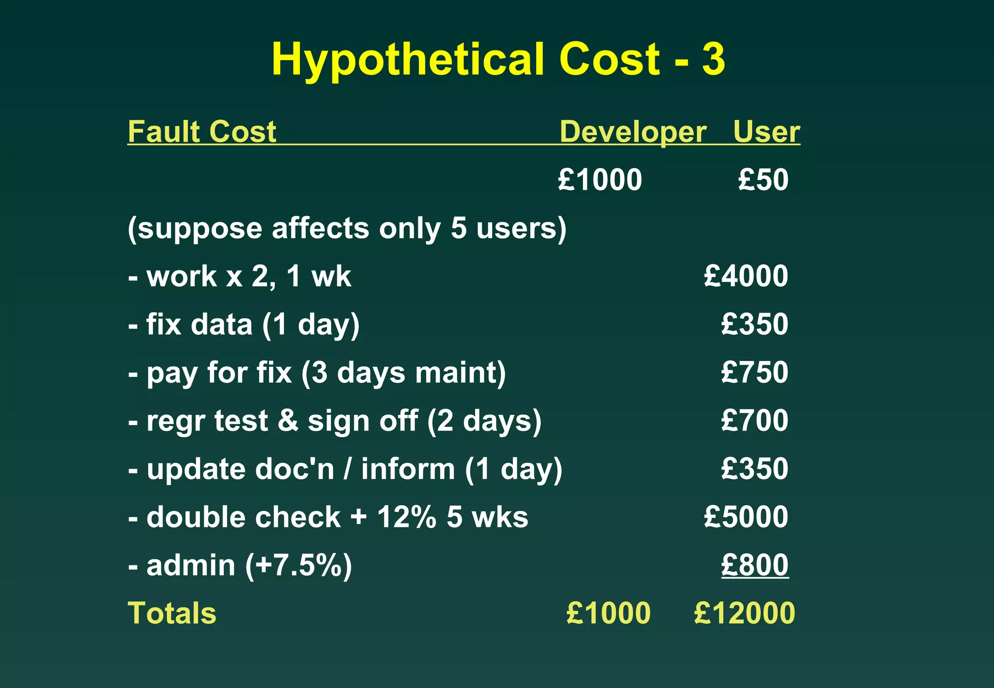 Hypothetical Cost - 3 Fault Cost  Developer  User   £1000   £50 (suppose affects only 5 users) - work x 2, 1 wk £4000 - fix data (1 day)   £350 - pay for fix (3 days maint)   £750 - regr test & sign off (2 days)   £700 - update doc'n / inform (1 day)   £350 - double check + 12% 5 wks £5000 - admin (+7.5%)   £800 Totals   £1000  £12000 