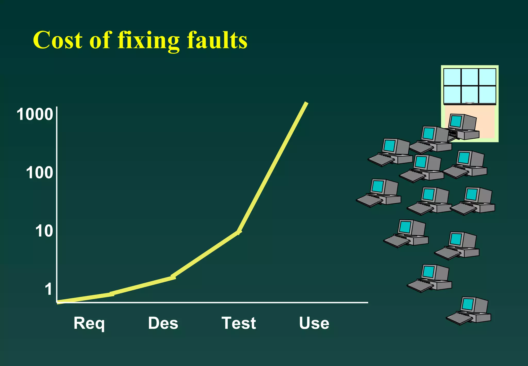 Cost of fixing faults Req Use Des Test 1 10 1000 100 