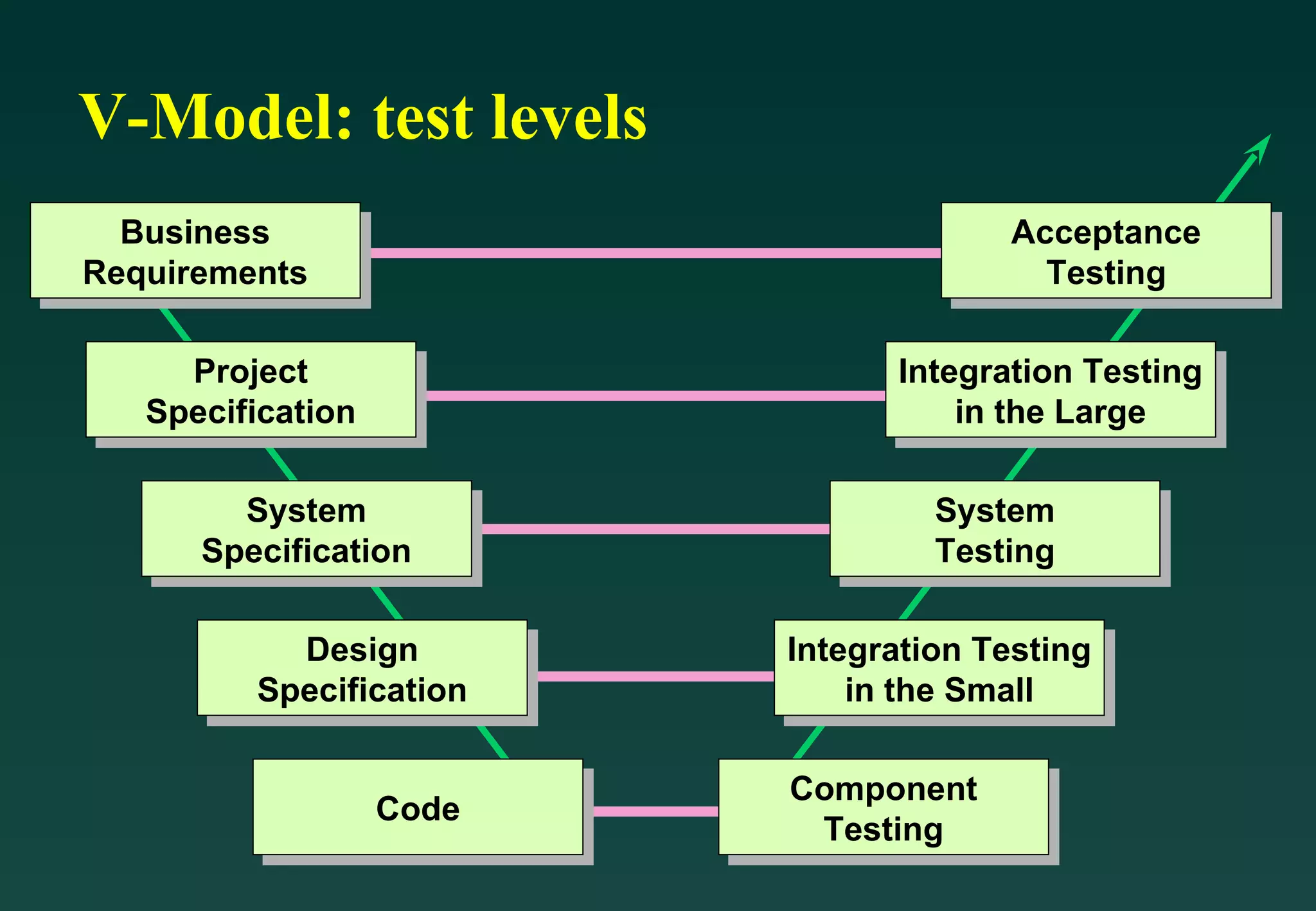 V-Model: test levels Integration Testing in the Small Integration Testing in the Large System Testing Component Testing Acceptance Testing Code Design Specification System Specification Project Specification Business Requirements 