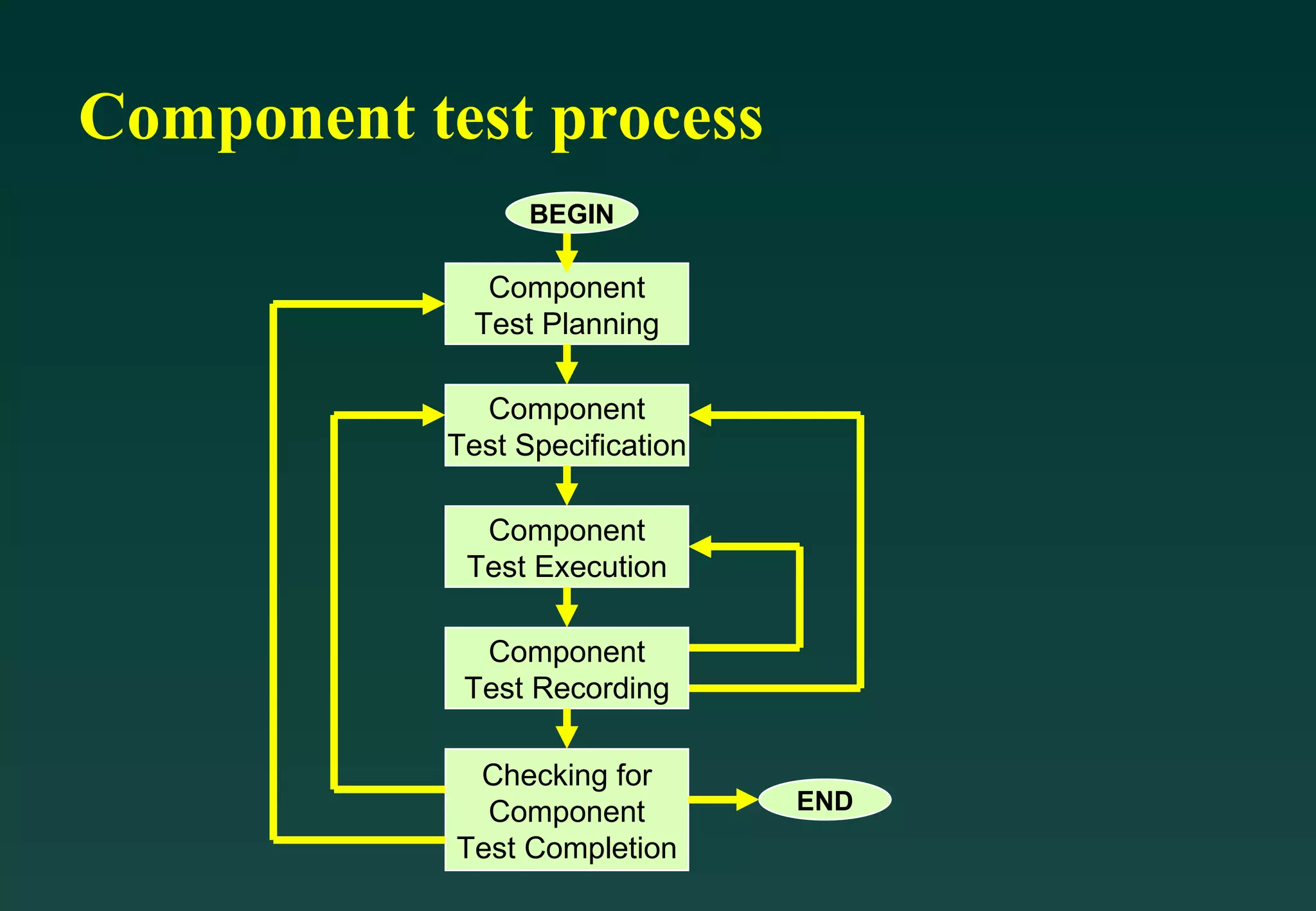 Component test process Checking for Component Test Completion Component Test Planning Component Test Specification Component Test Execution Component Test Recording BEGIN END 