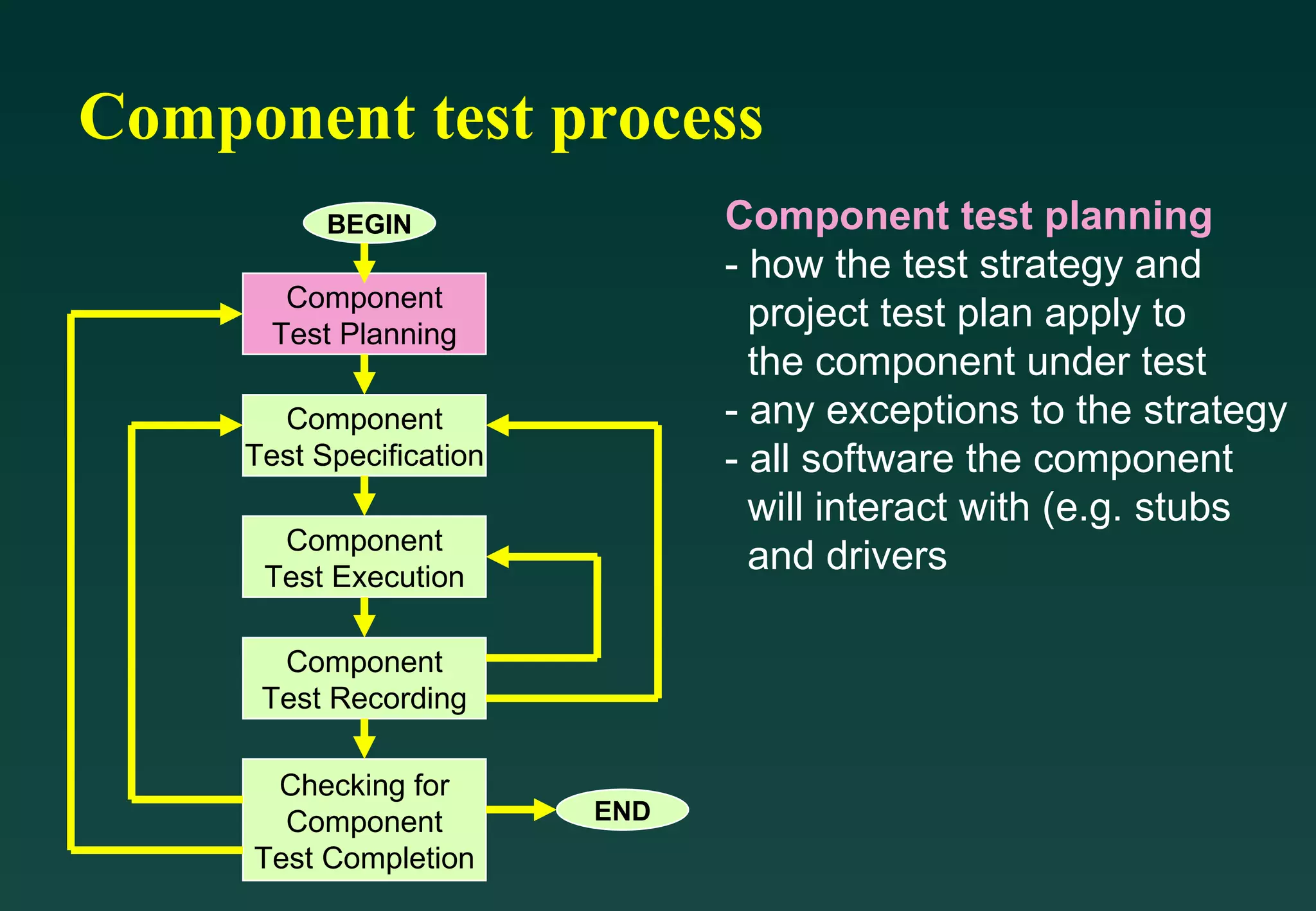 Component test process Component Test Planning Component Test Specification Component Test Execution Component Test Recording Checking for Component Test Completion BEGIN END Component test planning - how the test strategy and project test plan apply to the component under test - any exceptions to the strategy - all software the component will interact with (e.g. stubs and drivers 