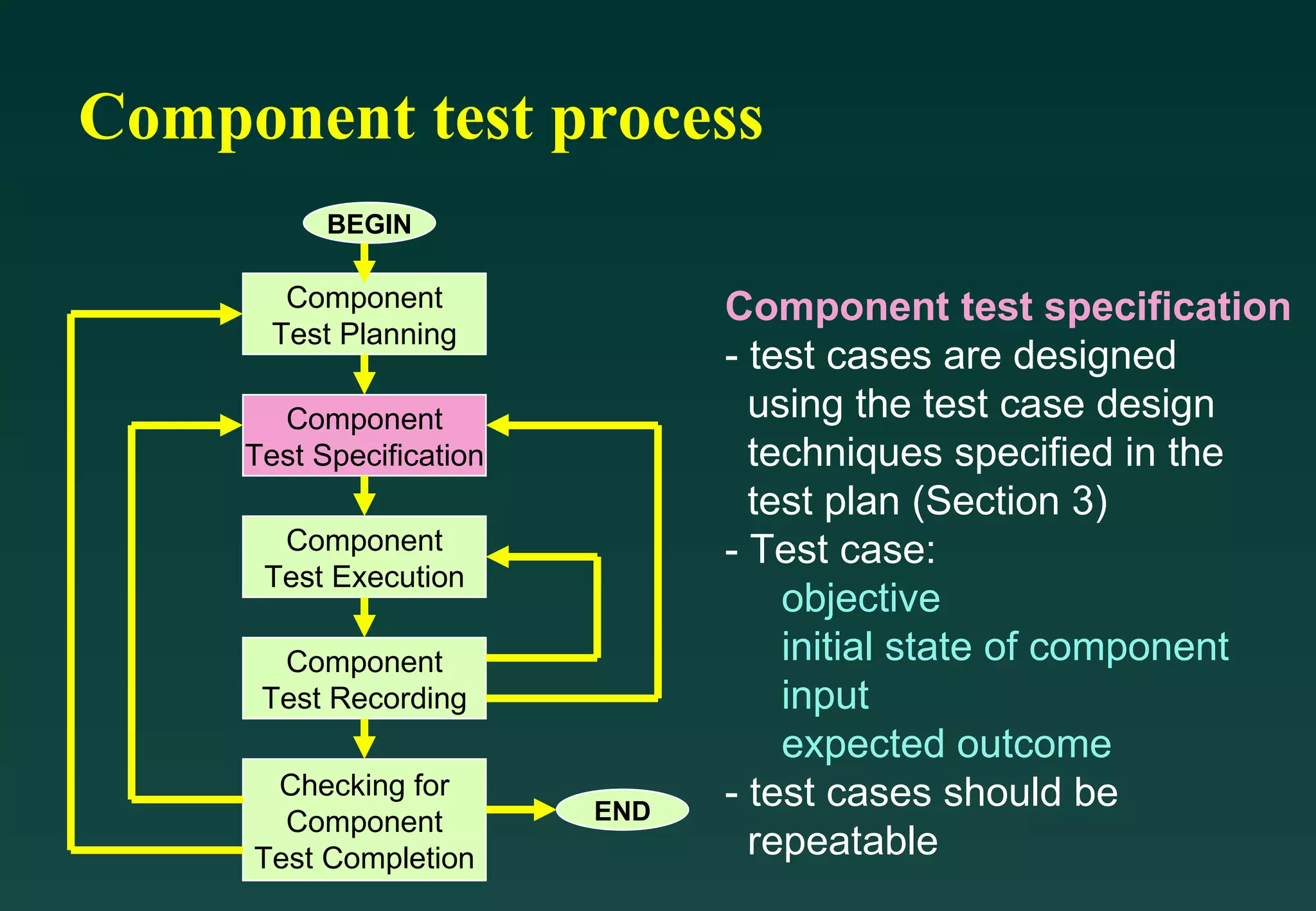 Component test process Component Test Planning Component Test Specification Component Test Execution Component Test Recording Checking for Component Test Completion BEGIN END Component test specification - test cases are designed using the test case design  techniques specified in the test plan (Section 3) - Test case: objective initial state of component input expected outcome - test cases should be  repeatable 