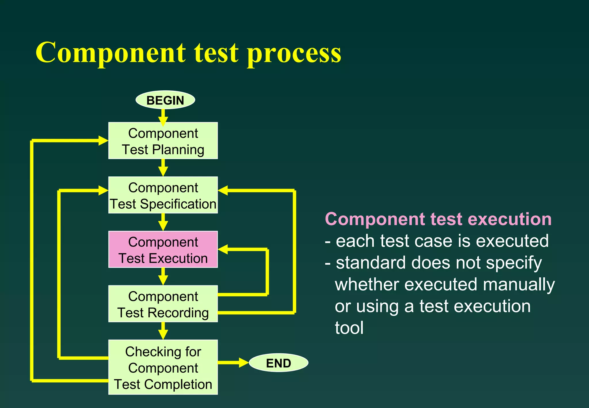 Component test process Component Test Planning Component Test Specification Component Test Execution Component Test Recording Checking for Component Test Completion BEGIN END Component test execution - each test case is executed - standard does not specify whether executed manually or using a test execution tool 