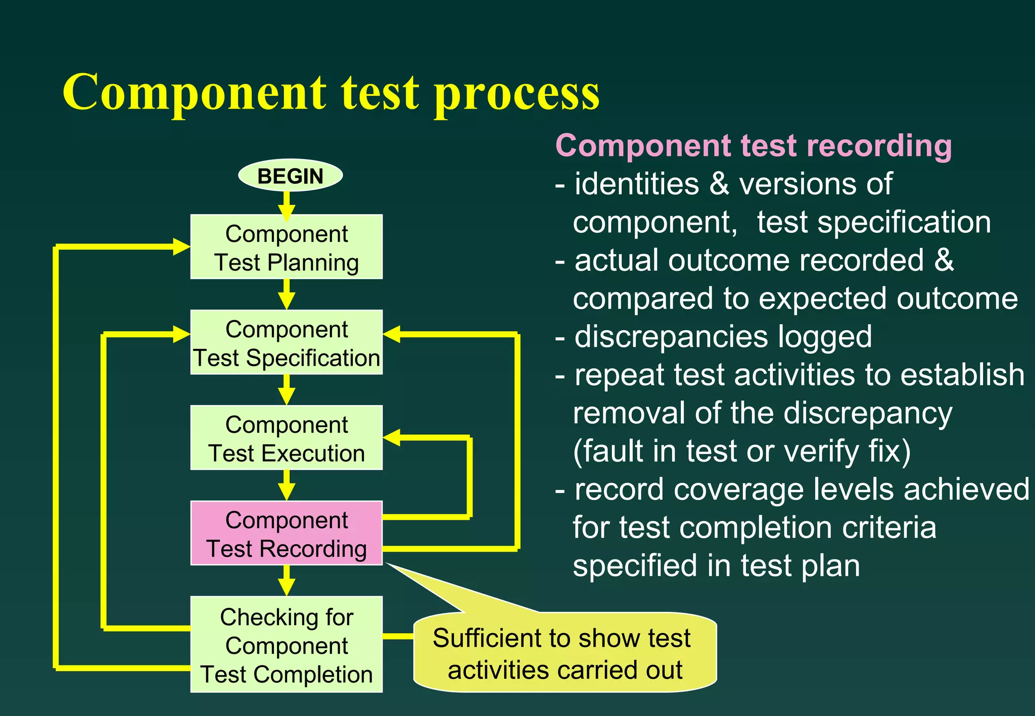 Component test process Component Test Planning Component Test Specification Component Test Execution Component Test Recording Checking for Component Test Completion BEGIN END Component test recording - identities & versions of  component,  test specification - actual outcome recorded & compared to expected outcome - discrepancies logged - repeat test activities to establish removal of the discrepancy (fault in test or verify fix) - record coverage levels achieved for test completion criteria specified in test plan Sufficient to show test  activities carried out 