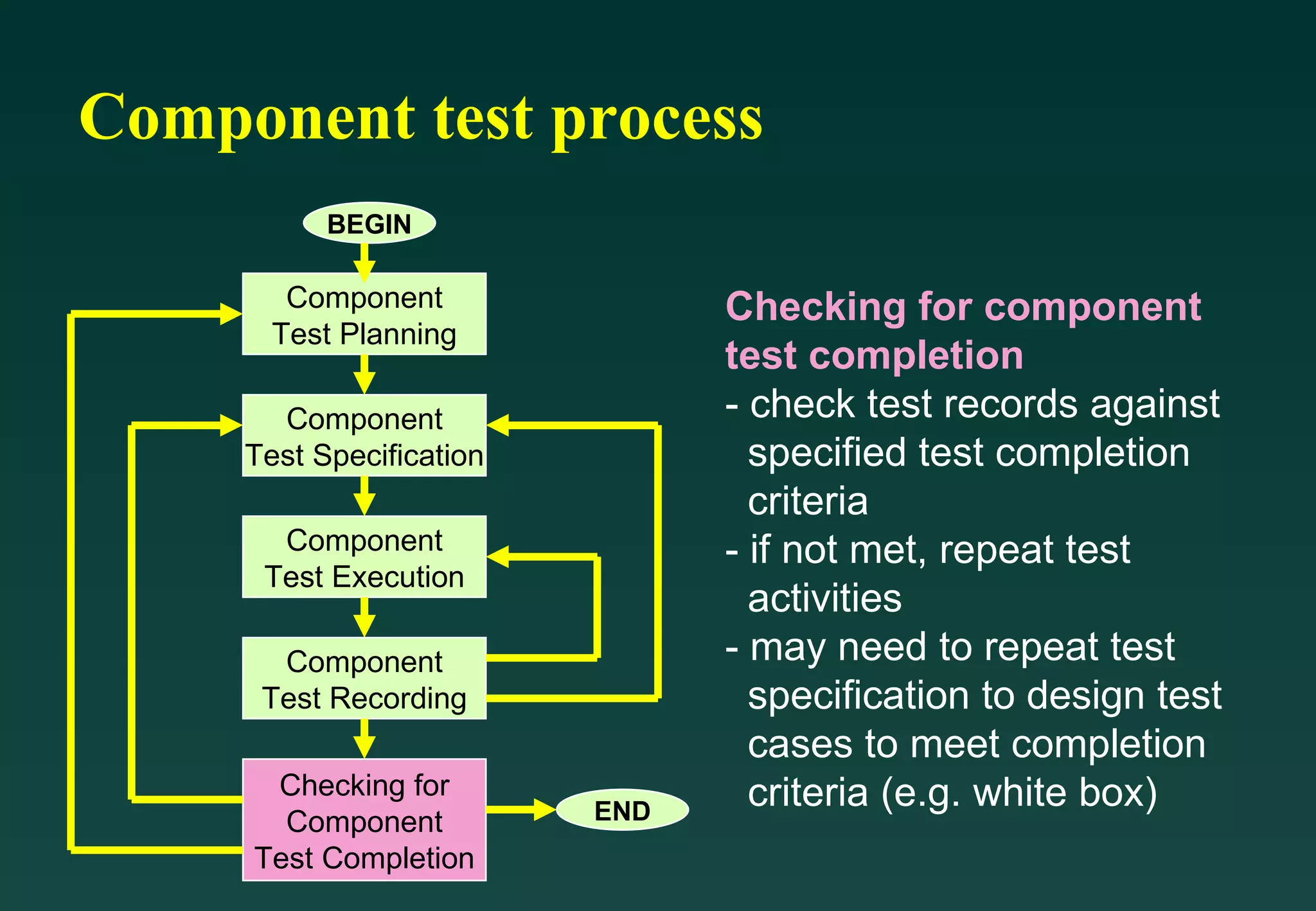 Component test process Component Test Planning Component Test Specification Component Test Execution Component Test Recording Checking for Component Test Completion BEGIN END Checking for component  test completion - check test records against specified test completion criteria - if not met, repeat test activities - may need to repeat test specification to design test cases to meet completion criteria (e.g. white box) 
