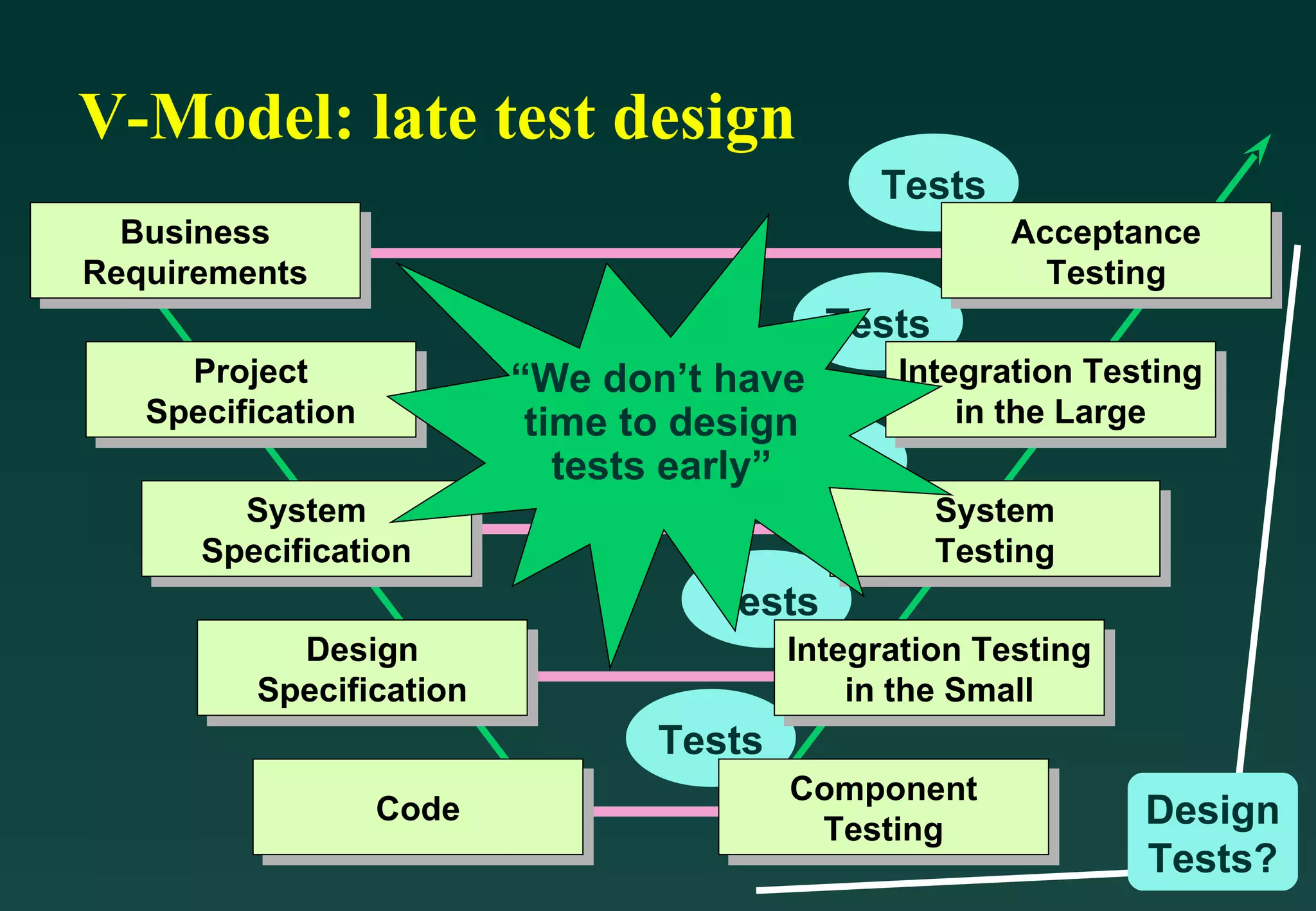 V-Model: late test design Tests Business Requirements Tests Project Specification Tests System Specification Tests Design Specification Tests Code Integration Testing in the Small Integration Testing in the Large System Testing Component Testing Acceptance Testing “ We don’t have time to design tests early” Design Tests? 