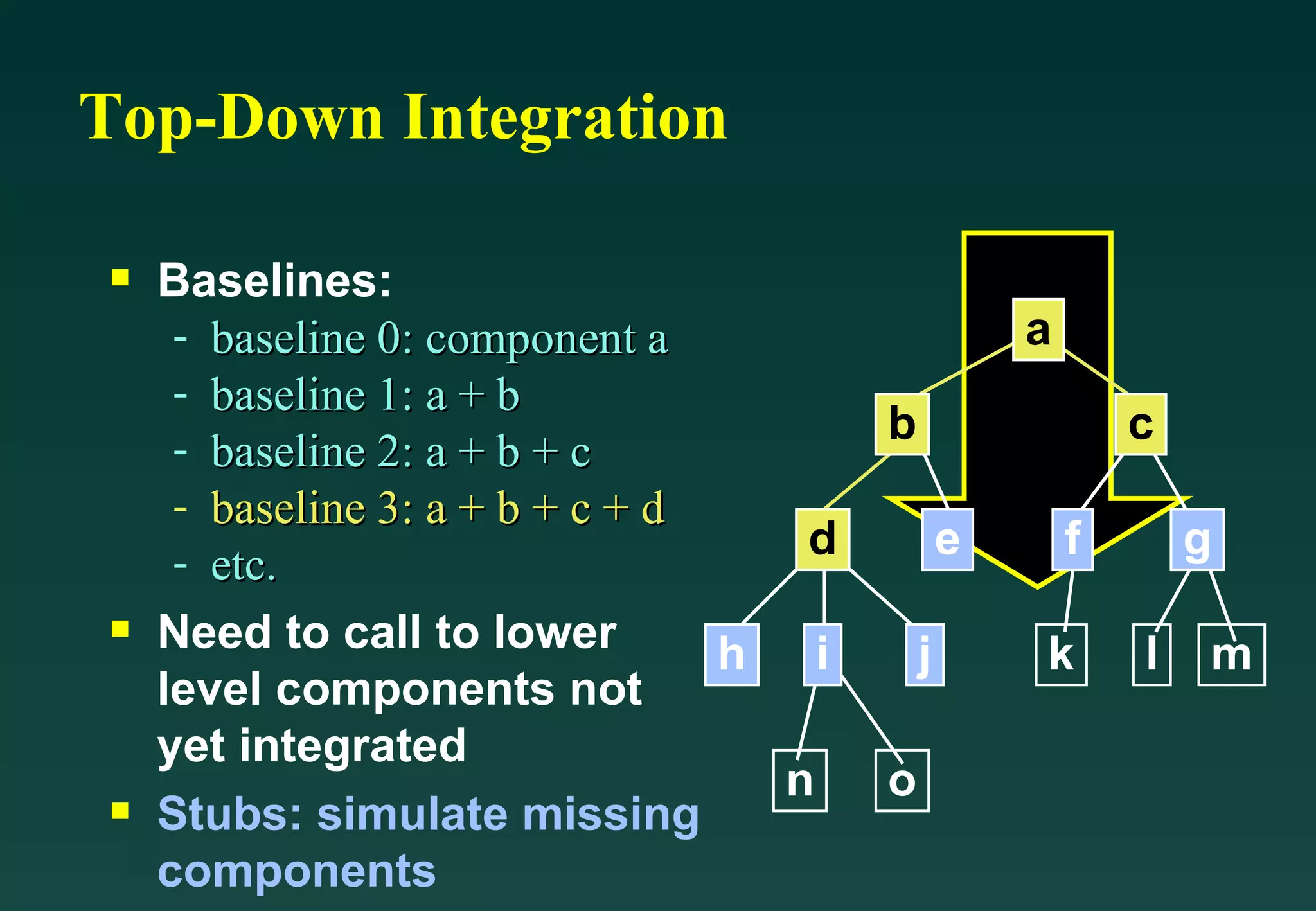 Baselines: baseline 0: component a baseline 1: a + b baseline 2: a + b + c baseline 3: a + b + c + d etc. Need to call to lower level components not yet integrated Stubs: simulate missing components Top-Down Integration a b c d e f g h i j k l m n o a b c d e f g h i j 