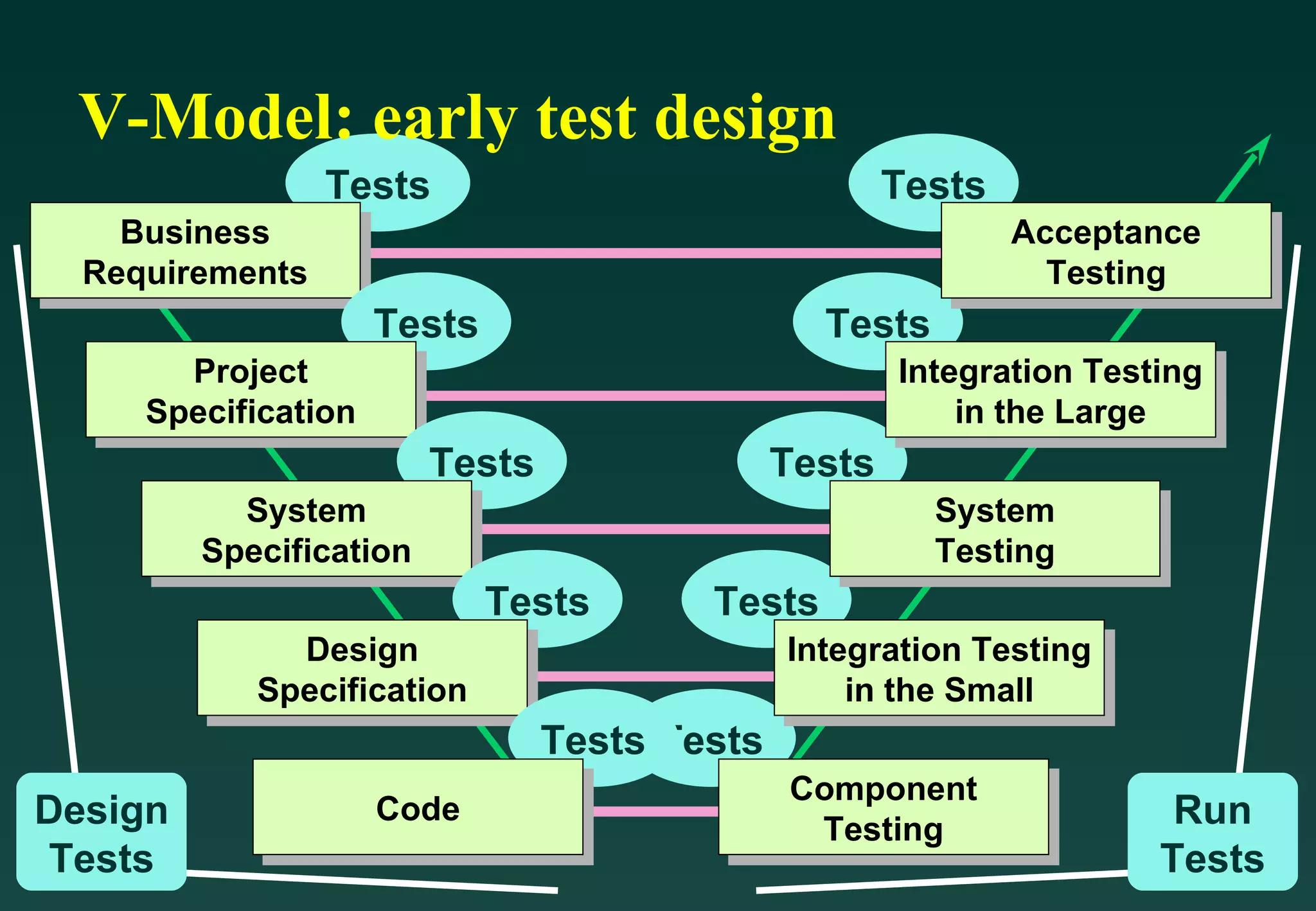 V-Model: early test design Tests Business Requirements Tests Project Specification Tests System Specification Tests Design Specification Tests Code Integration Testing in the Small Integration Testing in the Large System Testing Component Testing Acceptance Testing Tests Tests Tests Tests Tests Run Tests Design Tests 