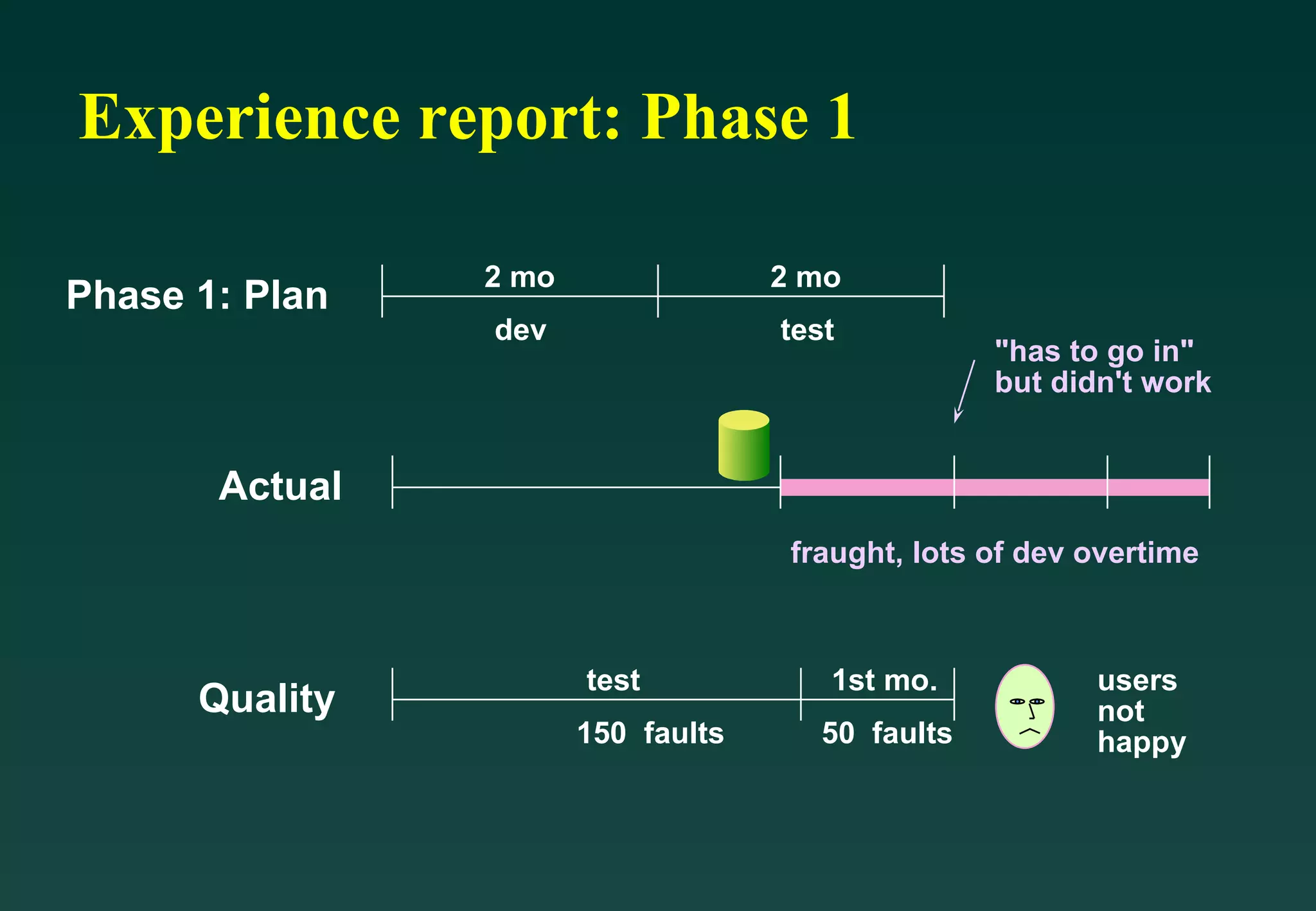 Experience report: Phase 1 Phase 1: Plan 2 mo 2 mo dev test test 150  faults 1st mo. 50  faults users not happy Quality fraught, lots of dev overtime Actual &quot;has to go in&quot; but didn't work 