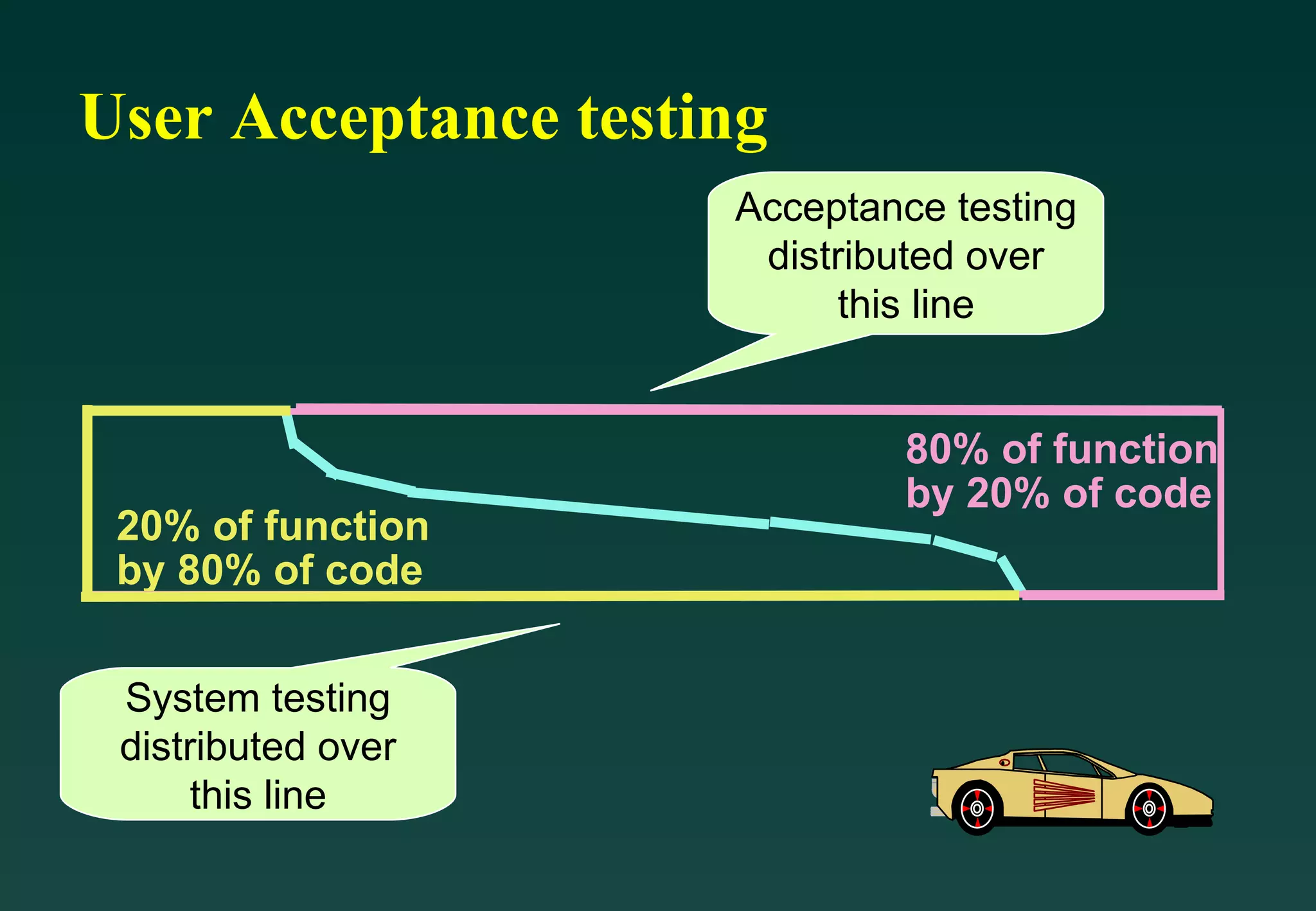 User Acceptance testing 20% of function by 80% of code System testing distributed over this line Acceptance testing distributed over this line 80% of function by 20% of code 