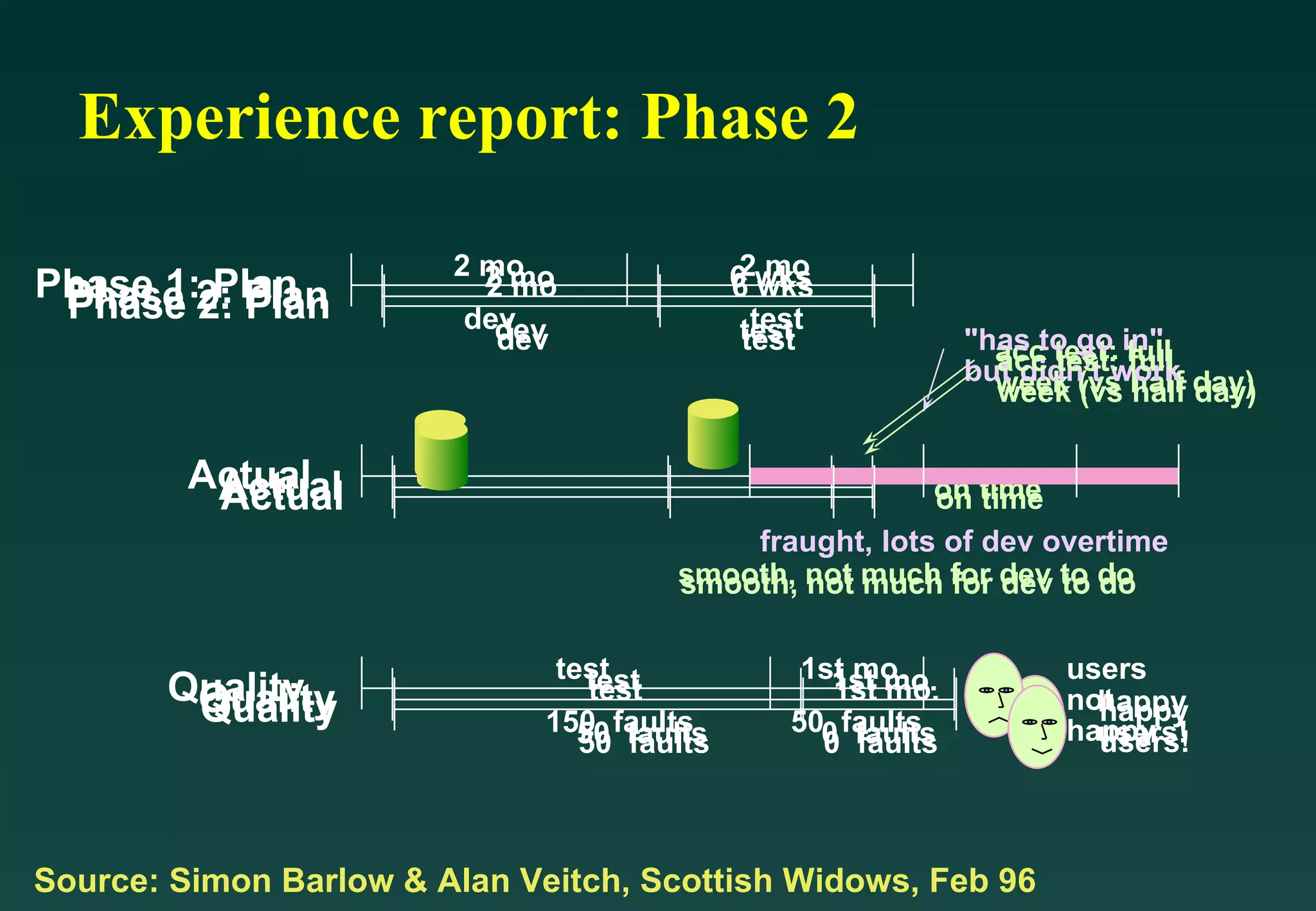 Experience report: Phase 2 Source: Simon Barlow & Alan Veitch, Scottish Widows, Feb 96 Phase 2: Plan 2 mo 6 wks dev test test 50  faults 1st mo. 0  faults happy users! Quality smooth, not much for dev to do Actual acc test: full week (vs half day) on time Phase 1: Plan 2 mo 2 mo dev test test 150  faults 1st mo. 50  faults users not happy Quality fraught, lots of dev overtime Actual &quot;has to go in&quot; but didn't work Phase 2: Plan 2 mo 6 wks dev test test 50  faults 1st mo. 0  faults happy users! Quality smooth, not much for dev to do Actual acc test: full week (vs half day) on time 