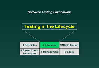 Testing in the Lifecycle Software Testing Foundations 1 Principles 2 Lifecycle 4 Dynamic test techniques 3 Static testing 5 Management 6 Tools 