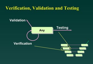 Verification, Validation and Testing Verification Validation Testing Any 